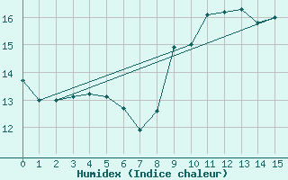 Courbe de l'humidex pour Pontarlier (25)