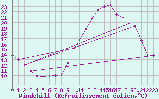 Courbe du refroidissement olien pour Rochefort Saint-Agnant (17)