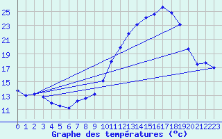 Courbe de tempratures pour Grenoble/agglo Le Versoud (38)