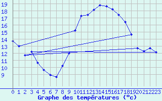 Courbe de tempratures pour Voulton (77)