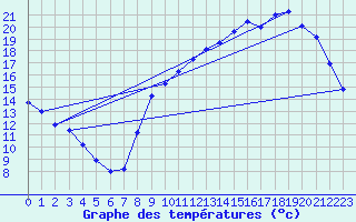 Courbe de tempratures pour Sandillon (45)