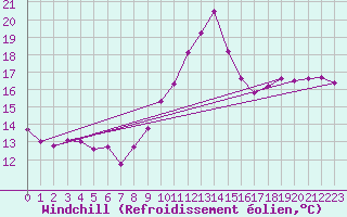 Courbe du refroidissement olien pour Gruissan (11)