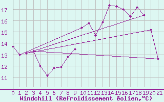 Courbe du refroidissement olien pour Vannes-Meucon (56)