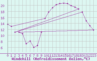Courbe du refroidissement olien pour Perpignan (66)