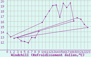 Courbe du refroidissement olien pour Corny-sur-Moselle (57)