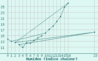 Courbe de l'humidex pour Kernascleden (56)