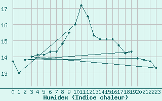 Courbe de l'humidex pour Zumarraga-Urzabaleta
