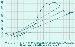 Courbe de l'humidex pour Cazaux (33)