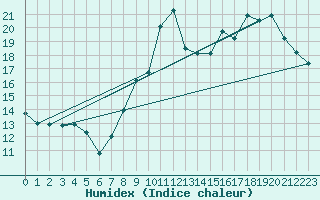 Courbe de l'humidex pour Dunkerque (59)