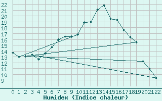 Courbe de l'humidex pour Kegnaes