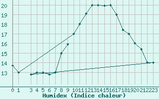 Courbe de l'humidex pour Sfax El-Maou