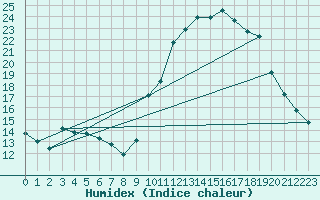 Courbe de l'humidex pour Villarzel (Sw)