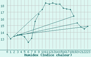 Courbe de l'humidex pour Dunkerque (59)