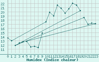 Courbe de l'humidex pour Avignon (84)