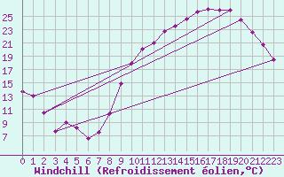 Courbe du refroidissement olien pour Saint-Etienne (42)