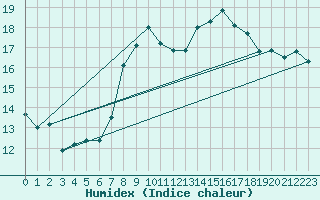 Courbe de l'humidex pour Schmuecke