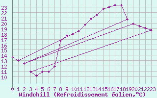 Courbe du refroidissement olien pour Peaugres (07)