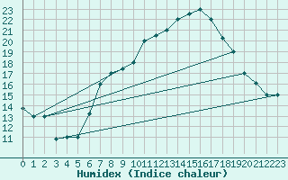 Courbe de l'humidex pour Remada