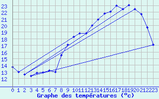 Courbe de tempratures pour Valognes (50)