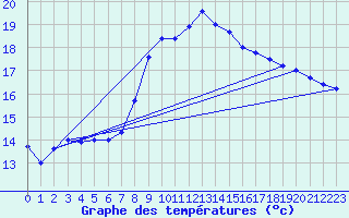 Courbe de tempratures pour Offenbach Wetterpar