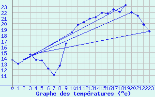 Courbe de tempratures pour Connerr (72)