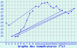 Courbe de tempratures pour Oletta (2B)
