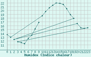 Courbe de l'humidex pour Rnenberg