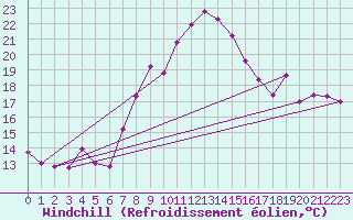 Courbe du refroidissement olien pour Toulon (83)