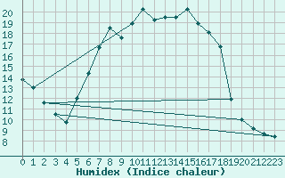 Courbe de l'humidex pour Szczecinek