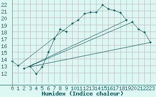 Courbe de l'humidex pour Holbeach