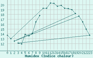 Courbe de l'humidex pour Abbeville (80)