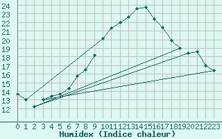 Courbe de l'humidex pour Interlaken