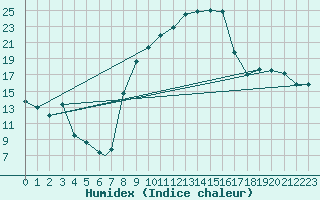 Courbe de l'humidex pour Geilenkirchen