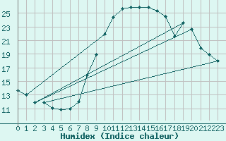 Courbe de l'humidex pour Le Luc (83)