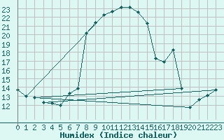 Courbe de l'humidex pour Vinjeora Ii