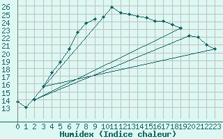 Courbe de l'humidex pour Salo Karkka