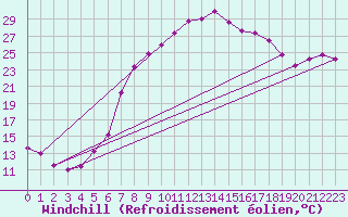Courbe du refroidissement olien pour Weiden