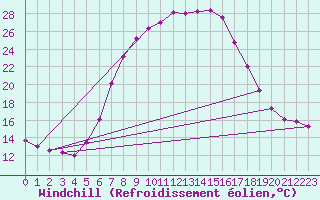 Courbe du refroidissement olien pour Waidhofen an der Ybbs