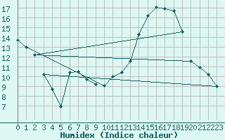 Courbe de l'humidex pour Cognac (16)