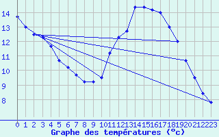 Courbe de tempratures pour Mont-Aigoual (30)