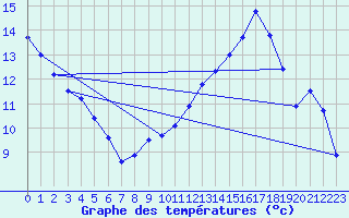 Courbe de tempratures pour Dijon / Longvic (21)