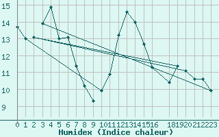 Courbe de l'humidex pour Montroy (17)