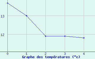 Courbe de tempratures pour Dornick