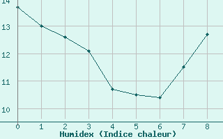 Courbe de l'humidex pour Civray (86)