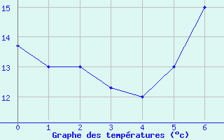 Courbe de tempratures pour Lichinga