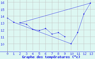 Courbe de tempratures pour Ariranha