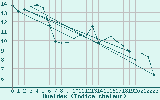 Courbe de l'humidex pour Lannion (22)