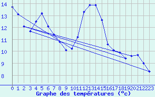 Courbe de tempratures pour Sainte-Ouenne (79)