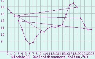 Courbe du refroidissement olien pour Gurande (44)