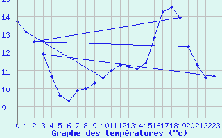 Courbe de tempratures pour Gurande (44)